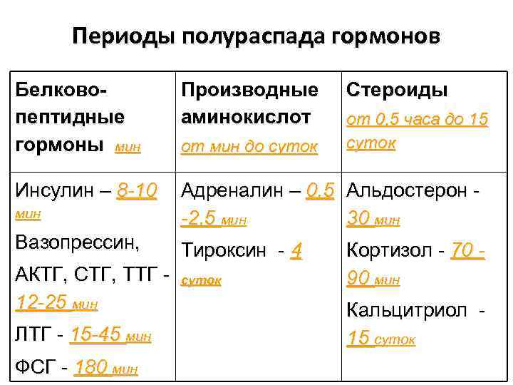 Периоды полураспада гормонов Белковопептидные гормоны мин Производные аминокислот Инсулин – 8 -10 Адреналин –