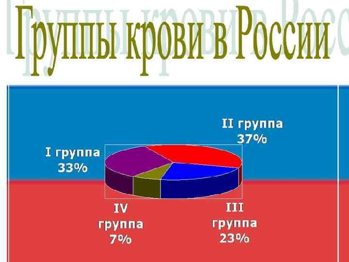 Встречаемость групп крови • Распределение населения Европейской части России по группам крови: • группа