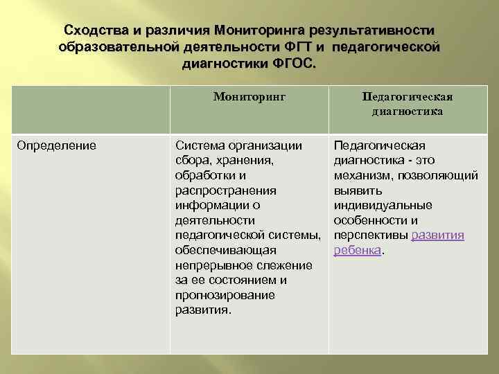 Сходства и различия Мониторинга результативности образовательной деятельности ФГТ и педагогической диагностики ФГОС. Мониторинг Определение