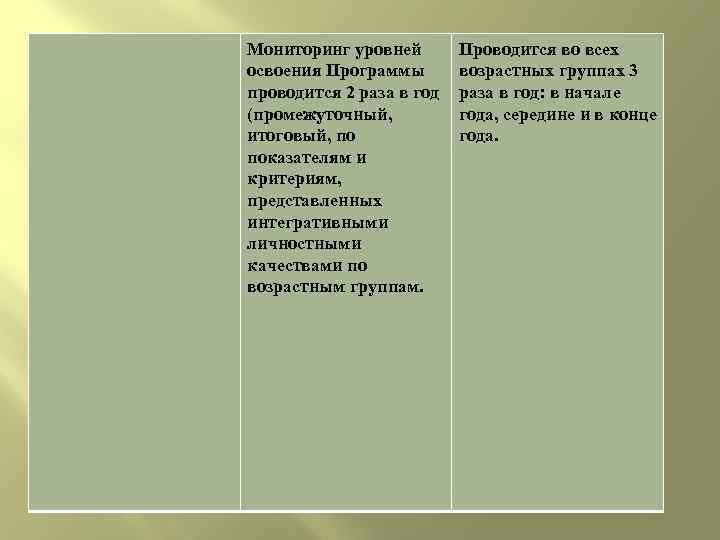 Мониторинг уровней освоения Программы проводится 2 раза в год (промежуточный, итоговый, по показателям и