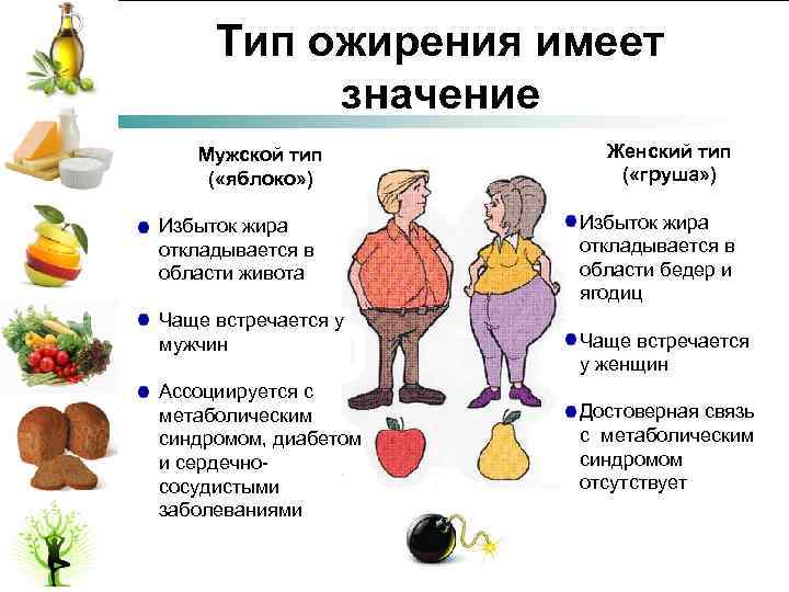 Значение ожирения. Типы ожирения. Мужской и женский Тип ожирения. Ожирение по типу. Одмрение пот типу яблоко.