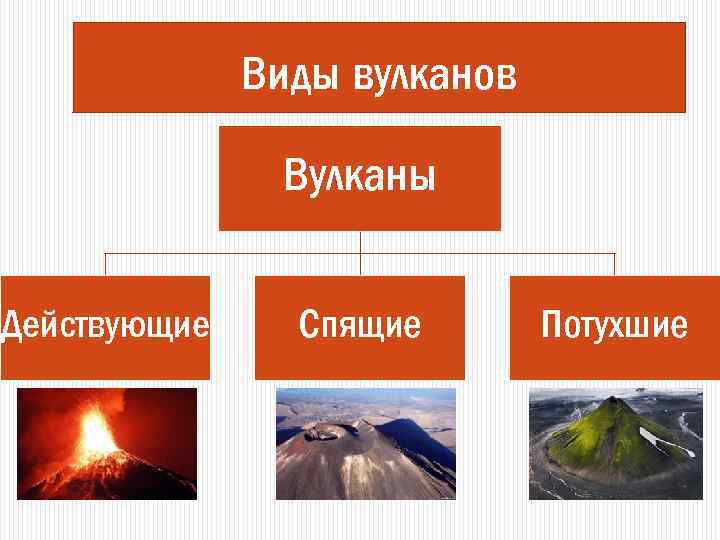 Виды вулканов Вулканы Действующие Спящие Потухшие 