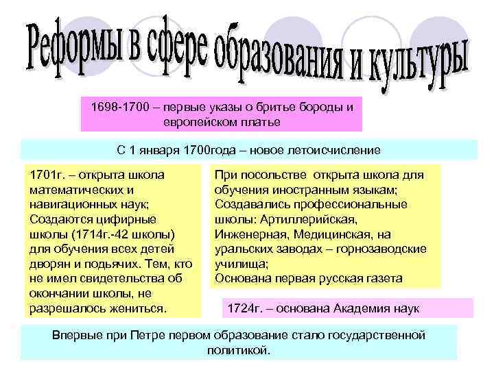 1698 -1700 – первые указы о бритье бороды и европейском платье С 1 января