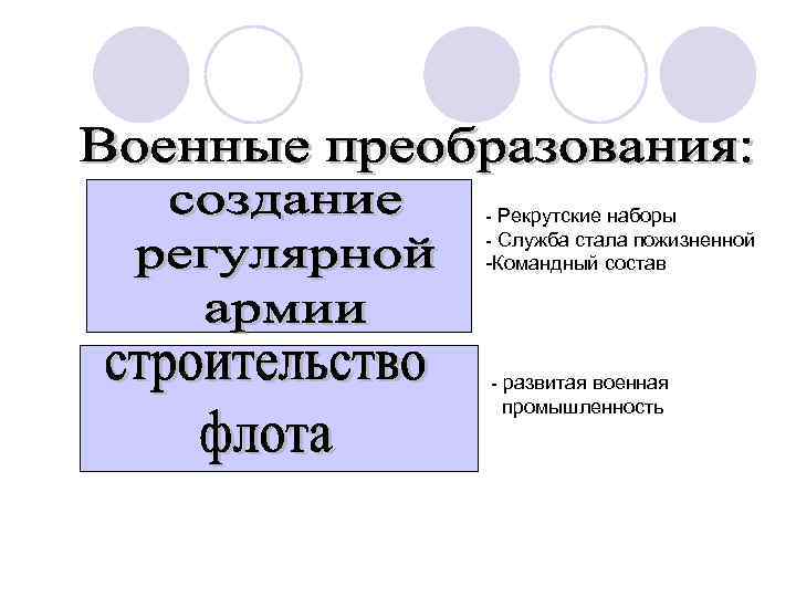 - Рекрутские наборы - Служба стала пожизненной -Командный состав - развитая военная промышленность 