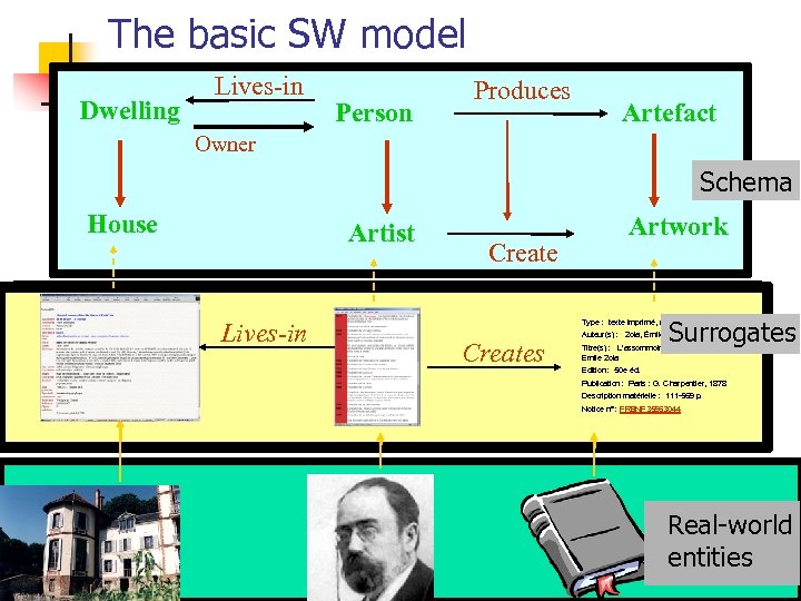 The basic SW model Dwelling Lives-in Person Produces Artefact Owner Schema House Artist Lives-in