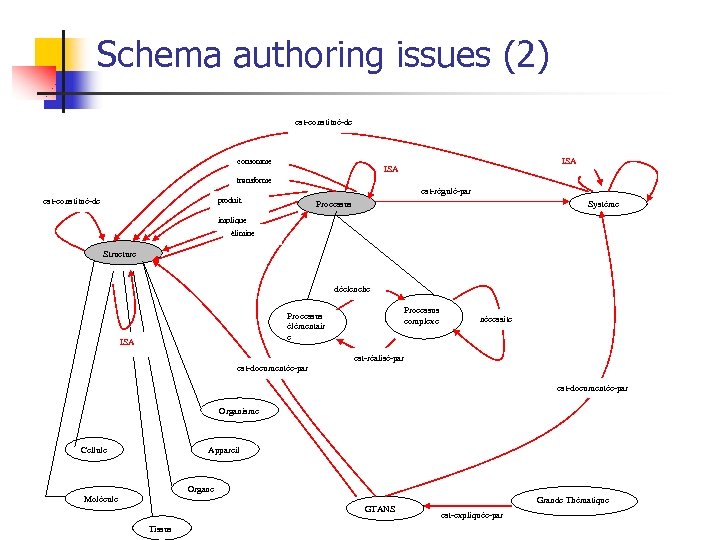 Schema authoring issues (2) est-constitué-de consomme ISA transforme est-régulé-par produit est-constitué-de Processus Système implique