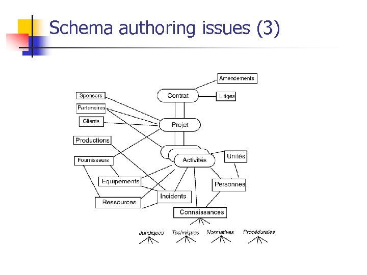 Schema authoring issues (3) 