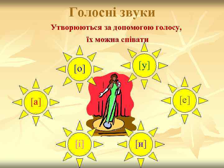 Голосні звуки Утворюються за допомогою голосу, їх можна співати [о] [у] [е] [а] [і]