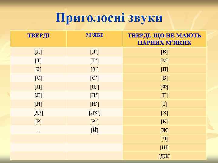 Приголосні звуки ТВЕРДІ М’ЯКІ ТВЕРДІ, ЩО НЕ МАЮТЬ ПАРНИХ М’ЯКИХ [Д] [Д’] [В] [Т’]