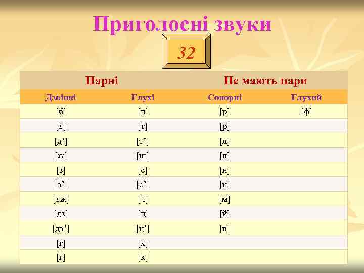 Приголосні звуки 32 Парні Не мають пари Дзвінкі Глухі Сонорні Глухий [б] [п] [р]