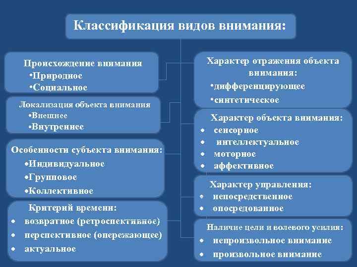 Основанием классификации внимания