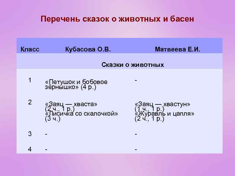 Перечень сказок о животных и басен Класс Кубасова О. В. Матвеева Е. И. Сказки