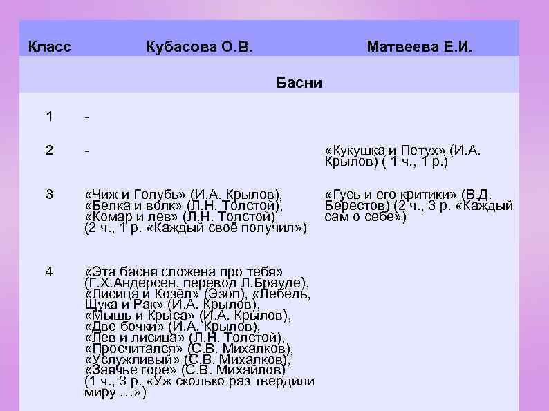 Класс Кубасова О. В. Матвеева Е. И. Басни 1 - 2 - «Кукушка и