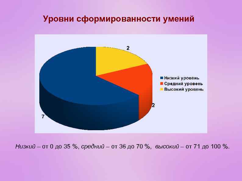 Уровни сформированности умений Низкий – от 0 до 35 %, средний – от 36