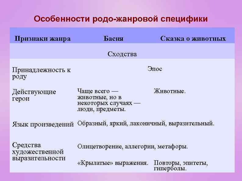 Принадлежность род. Признаки жанра сказки. Жанровые особенности сказки. Родо жанровая специфика. Жанровые особенности сказок о животных.