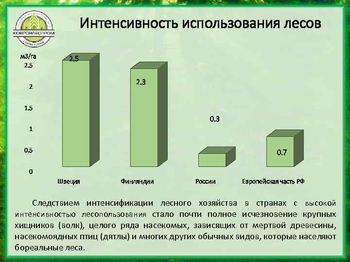 Интенсивность использования лесов м 3/га 2. 5 2. 3 2 1. 5 0. 3