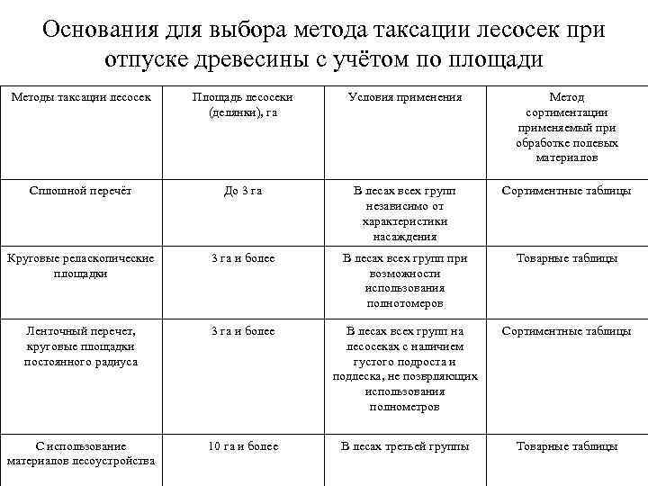 Основания для выбора метода таксации лесосек при отпуске древесины с учётом по площади Методы