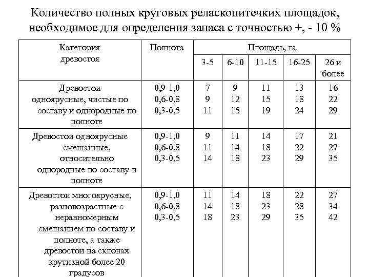 Количество полных круговых реласкопитечких площадок, необходимое для определения запаса с точностью +, - 10