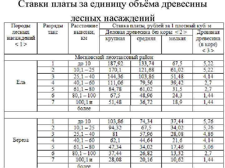 Ставки платы за единицу объёма древесины лесных насаждений 