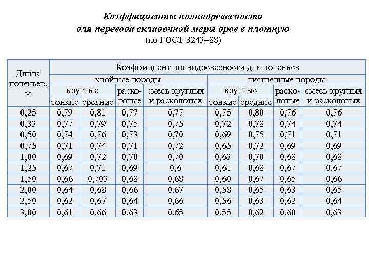 Коэффициенты полнодревесности для перевода складочной меры дров в плотную (по ГОСТ 3243– 88) Длина