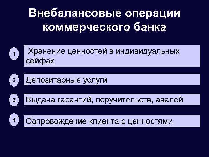Внебалансовые операции коммерческого банка 1 Хранение ценностей в индивидуальных сейфах 2 Депозитарные услуги 3