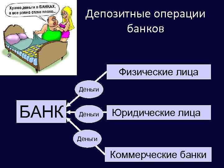 Депозитные операции банков Физические лица Деньги БАНК Деньги Юридические лица Деньги Коммерческие банки 