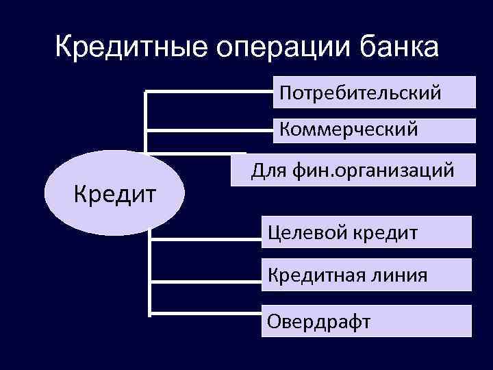 Типы банковских операций