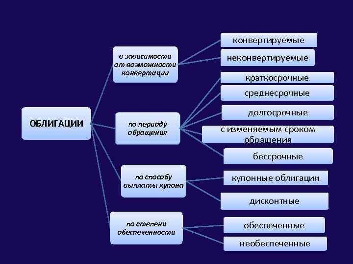 конвертируемые в зависимости от возможности конвертации неконвертируемые краткосрочные среднесрочные ОБЛИГАЦИИ долгосрочные по периоду обращения