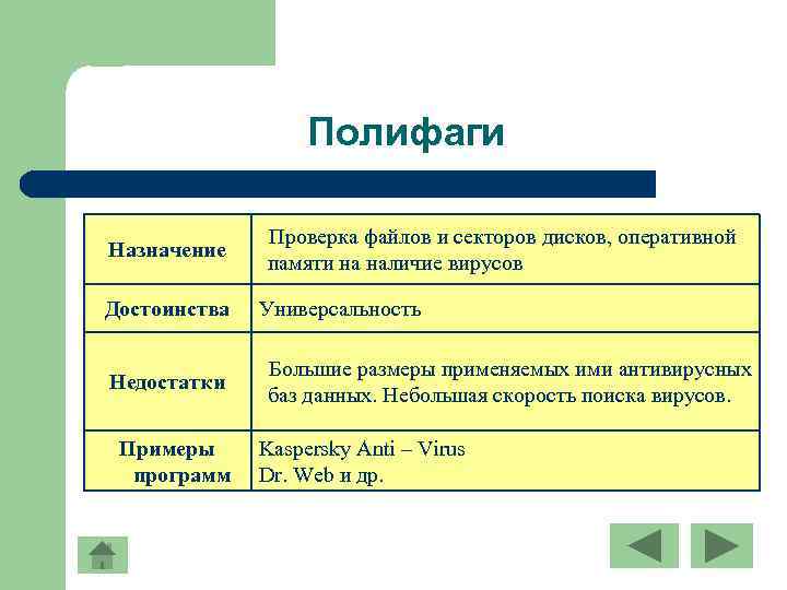 Полифаги Назначение Достоинства Недостатки Примеры программ Проверка файлов и секторов дисков, оперативной памяти на