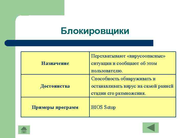 Блокировщики Назначение Перехватывают «вирусоопасные» ситуации и сообщают об этом пользователю. Достоинства Способность обнаруживать и