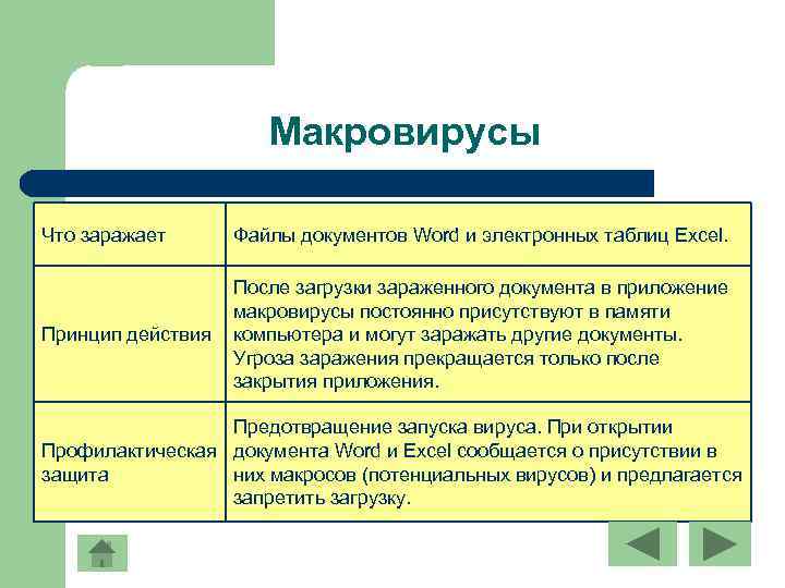 Макровирусы заражают документы в которых используются диаграммы