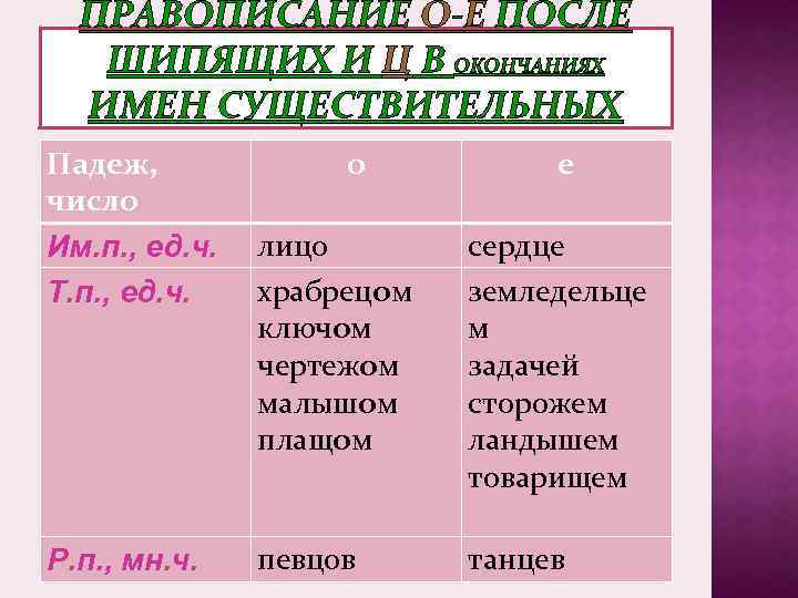ПРАВОПИСАНИЕ О-Е ПОСЛЕ ШИПЯЩИХ И Ц В ОКОНЧАНИЯХ ИМЕН СУЩЕСТВИТЕЛЬНЫХ Падеж, число Им. п.