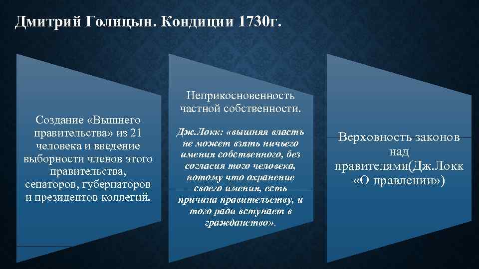 Дмитрий Голицын. Кондиции 1730 г. Создание «Вышнего правительства» из 21 человека и введение выборности