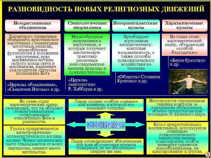 РАЗНОВИДНОСТЬ НОВЫХ РЕЛИГИОЗНЫХ ДВИЖЕНИЙ Неохристианские объединения Саентологические направления Неоориенталистские культы Харизматические культы Характерно стремление