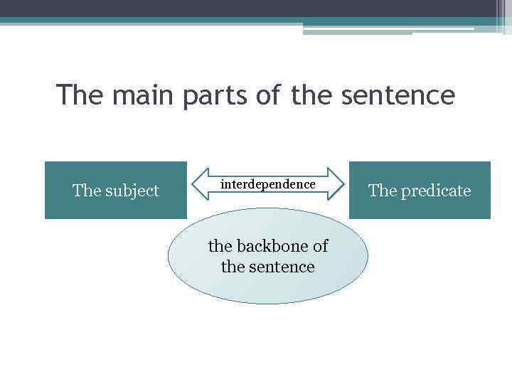 The main parts of the sentence The subject interdependence the backbone of the sentence