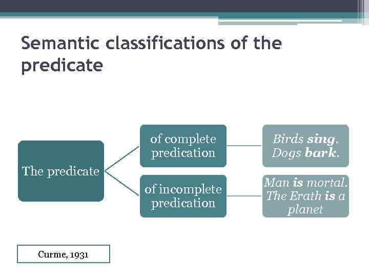 Semantic classifications of the predicate of complete predication Birds sing. Dogs bark. of incomplete