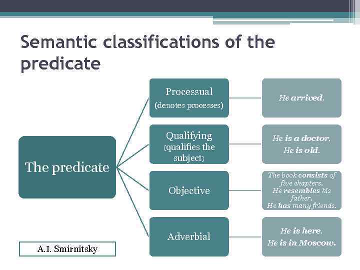 Semantic classifications of the predicate Processual (denotes processes) Qualifying (qualifies The predicate the subject)