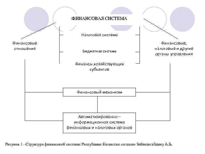 Система финансового бюджета