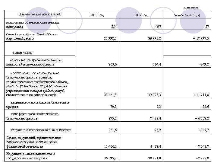  млн. тенге Наименование показателей количество объектов, охваченных контролем 2011 год 2012 год отклонение