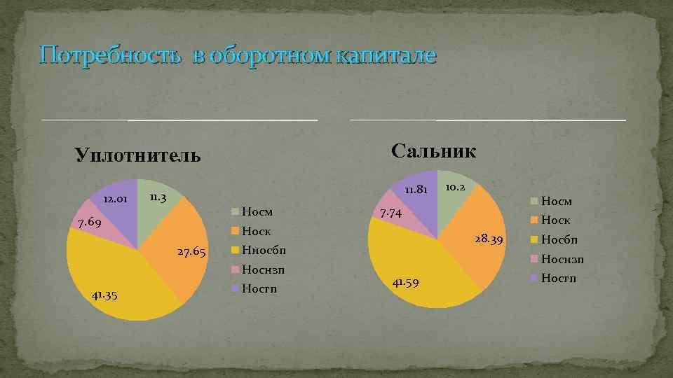 Потребность в оборотном капитале Сальник Уплотнитель 12. 01 11. 81 11. 3 Носм 7.