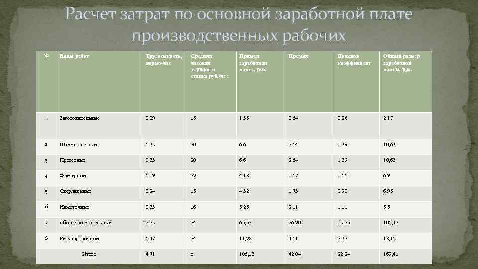 Расчет затрат по основной заработной плате производственных рабочих № Виды работ Трудоемкость, нормо-час Средняя