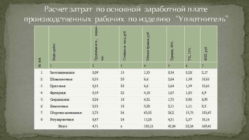 ФЗП, руб. УК, 15%. Премия, 40%. З/плата прямая, руб. Стоимость часа, руб. час Трудоемкость,