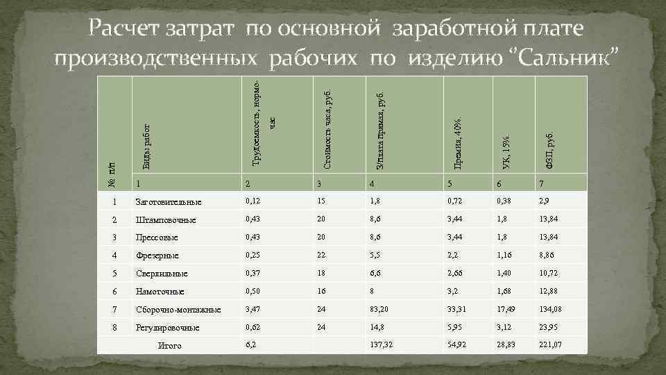 ФЗП, руб. УК, 15%. Премия, 40%. З/плата прямая, руб. Стоимость часа, руб. час Трудоемкость,