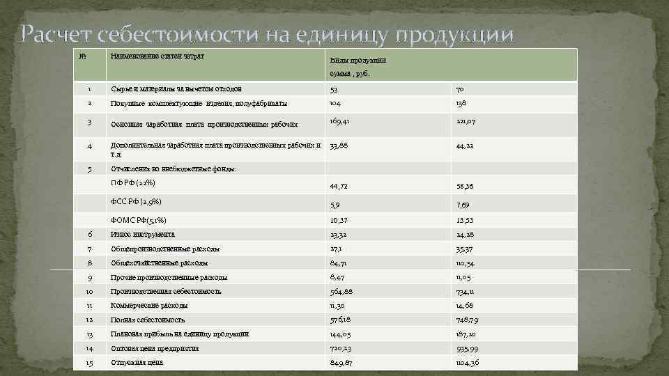 Расчет себестоимости на единицу продукции № Наименование статей затрат Виды продукции сумма , руб.