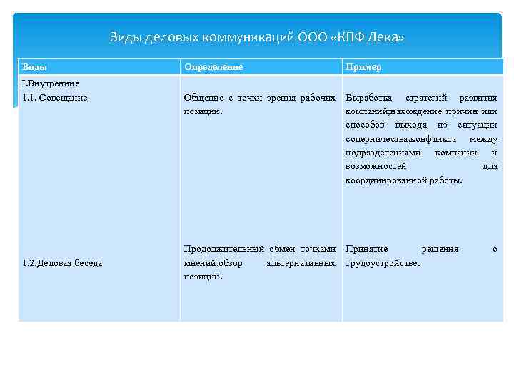 Виды деловых коммуникаций ООО «КПФ Дека» Виды Определение Пример I. Внутренние 1. 1. Совещание