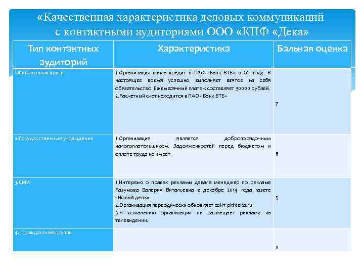  «Качественная характеристика деловых коммуникаций с контактными аудиториями ООО «КПФ «Дека» Тип контактных аудиторий