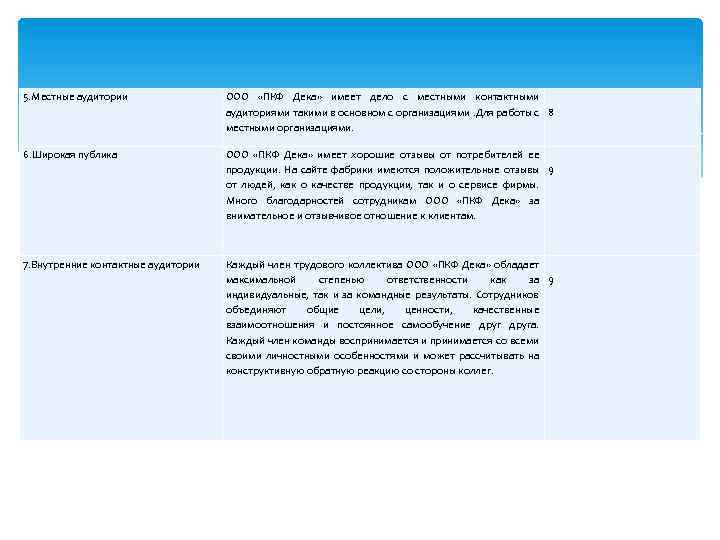 5. Местные аудитории ООО «ПКФ Дека» имеет дело с местными контактными аудиториями такими в
