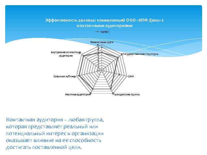 Эффективность деловых коммуникций ООО «КПФ Дека» с контактными аудиториями Series 1 внутренние контактные 9