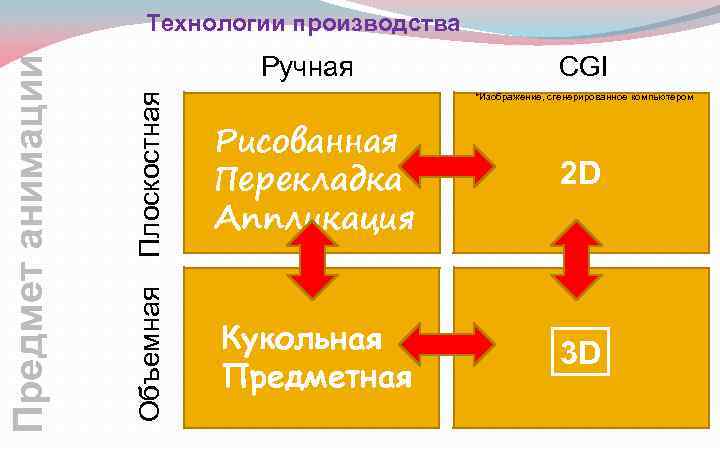 CGI Плоскостная Ручная Рисованная Перекладка Аппликация 2 D Объемная Предмет анимации Технологии производства Кукольная