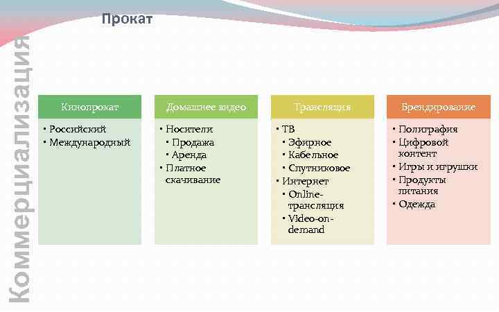 Коммерциализация Прокат Кинопрокат • Российский • Международный Домашнее видео • Носители • Продажа •